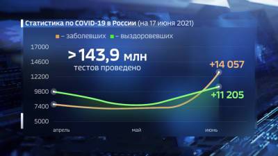 Вести. Побит суточный рекорд по смертям от COVID-19, начиная с 23 марта - vesti.ru