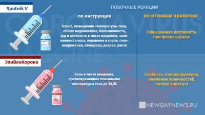 Коронная реакция: какие побочки дает вакцинация «Спутником» и «Эпиваком» - newdaynews.ru - Россия - Новосибирск