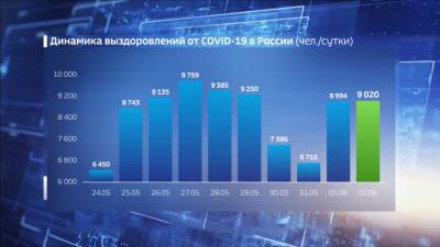 Вести. Суточный прирост случаев COVID-19 продолжает держаться в районе 9 тысяч - vesti.ru - Россия