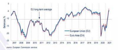 Еврозона: настроения потребителей достигли максимума за три с половиной года - smartmoney.one