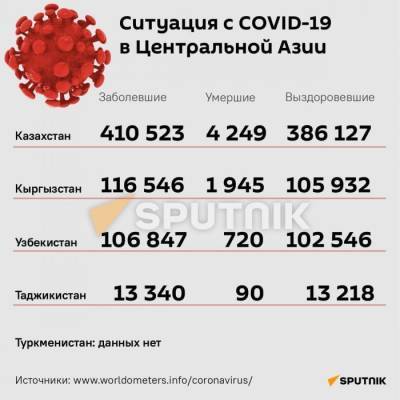 Какова ситуация с коронавирусом в Центральной Азии? - rf-smi.ru - Таджикистан