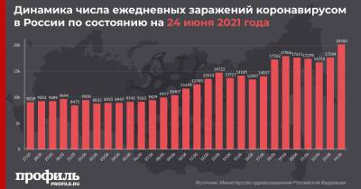 Число новых случаев COVID-19 в России оказалось максимальным с конца января - profile.ru - Россия - Москва