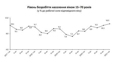 Каждый десятый без работы: удручающая статистика по Украине - narodna-pravda.ua - Украина