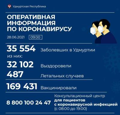 В Удмуртии скончались пять человек от коронавируса - gorodglazov.com - республика Удмуртия - Ижевск - Воткинск - Можга - район Сюмсинский