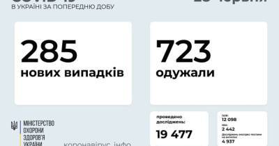 В Украине 285 новых случаев COVID-19: за сутки умерло 9 человек - prm.ua - Украина