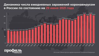 За сутки от COVID-19 в России умерло рекордное количество человек - profile.ru - Россия