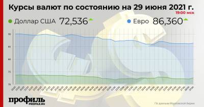 Доллар и евро продолжили рост на закрытии вечерних торгов - profile.ru - Сша