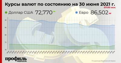 Доллар подорожал, евро подешевел на открытии торгов - profile.ru - Сша