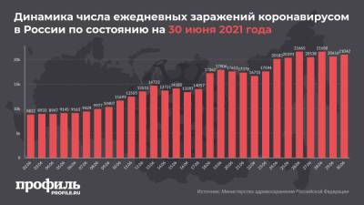 За сутки от коронавируса в России умерло рекордное количество человек - profile.ru - Россия