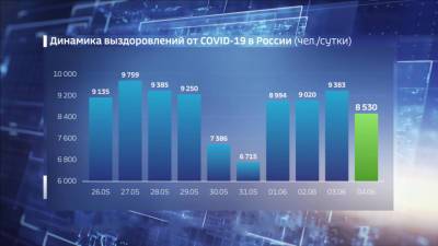В России третий день подряд выявляют меньше 9 тысяч случаев ковида - vesti.ru - Россия - Москва