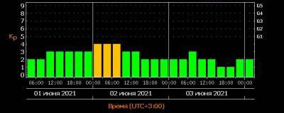 Магнитные бури в июне: физики сообщили, в какие дни будет особенно тяжело - narodna-pravda.ua - Одесса