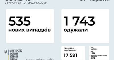 В Украине 535 новых случаев COVID-19: за сутки умерли 33 человека - prm.ua