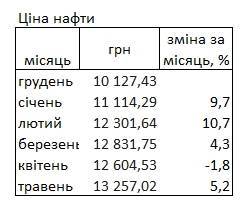 Цена нефти в Украине с начала года выросла на 30% - narodna-pravda.ua - Россия