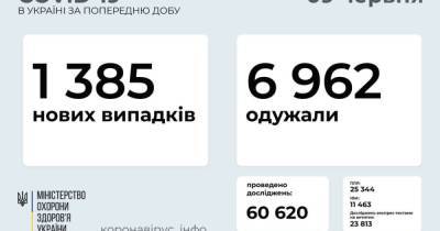 В Украине 1 385 новых случаев COVID-19: за сутки умерло 77 человек - prm.ua
