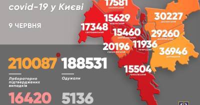 Виталий Кличко - Общее число "коронавирусных" в Киеве превысило отметку 210 тысяч - dsnews.ua - Киев