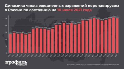 За сутки от COVID-19 в России умерло рекордное количество человек - profile.ru - Россия