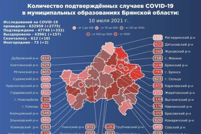 В Брянской области подхватили коронавирус еще 332 человека - mk.ru - Брянская обл.