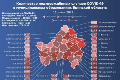На Брянщине за сутки коронавирус подтвердился еще у 330 человек - mk.ru - Брянская обл.