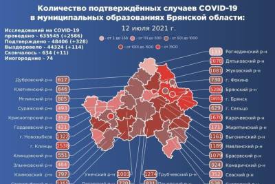 В Брянской области коронавирус подтвердился еще у 328 человек - mk.ru - Брянская обл.