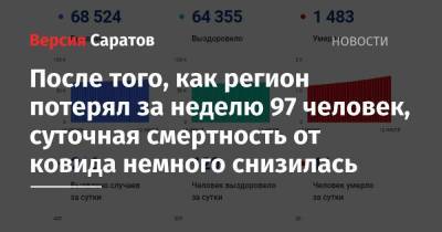 После того, как регион потерял за неделю 97 человек, суточная смертность от ковида немного снизилась - nversia.ru - Саратовская обл.