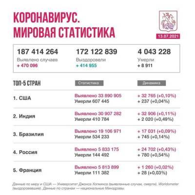 Россия занимает четвертое место в списке ВОЗ по числу заболеваний коронавирусом - argumenti.ru - Россия - Франция - Сша - Индия - Бразилия