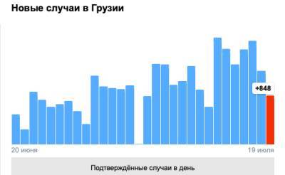 Covid-19 в Грузии: 848 человек заразились, 15 умерли, 1 231 выздоровел - eadaily.com - Грузия