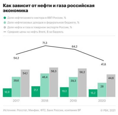 Росстат назвал долю нефтегазового сектора в ВВП - argumenti.ru - Россия