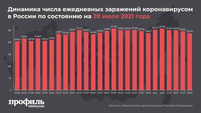 В России выявили минимум заражений коронавирусом за сутки с 6 июля - profile.ru - Россия - Москва