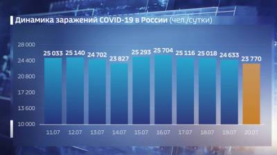Вести. Оперштаб: число заражения COVID-19 в РФ превысило 6 миллионов - vesti.ru - Россия