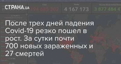 После трех дней падения Covid-19 резко пошел в рост. За сутки почти 700 новых зараженных и 27 смертей - strana.ua - Украина