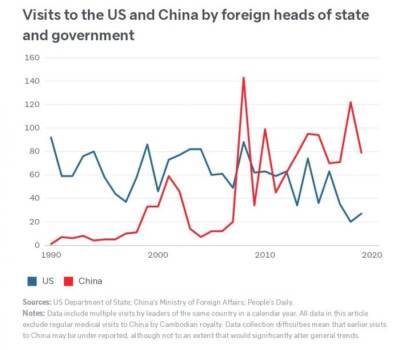 Китай заметно опережает США по количеству визитов иностранных лидеров - rf-smi.ru - Сша - Китай - Германия - Новая Зеландия - Южная Корея