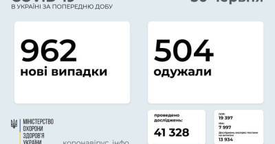 В Украине за сутки 962 новых случаев коронавируса: умерло 14 человек - prm.ua - Украина