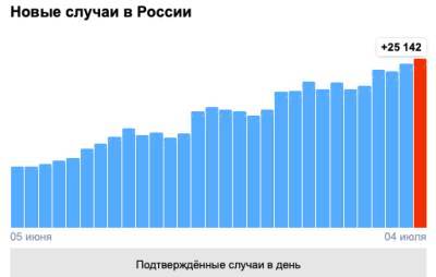 В России зафиксирован максимум по числу умерших от Covid-19 за неделю - eadaily.com - Россия