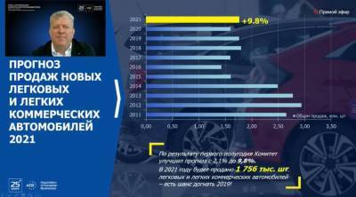 Томас Штэрцель - АЕБ улучшила прогноз рынка легковых автомобилей и LCV в России на 2021 год до 9,8% - smartmoney.one - Россия