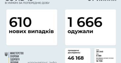 В Украине за сутки 610 новых случаев коронавируса: умерли 33 человека - prm.ua - Украина