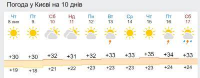 Синоптики рассказали, когда жара в Украине достигнет 35-градусного пика - narodna-pravda.ua - Украина