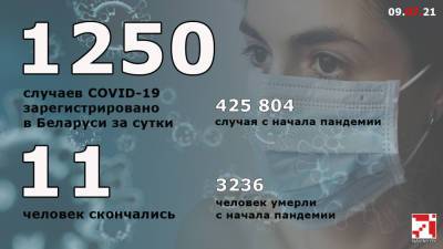 COVID-19 в Беларуси. 1250 случаев за сутки, 11 смертей - naviny.by - Белоруссия