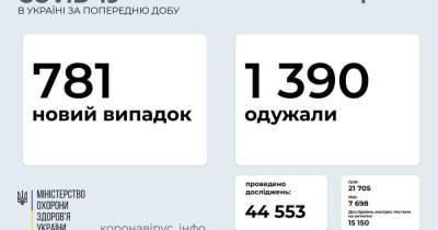 В Украине 781 новых случаев COVID-19: за сутки умерло 24 человека - prm.ua - Украина
