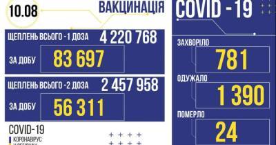 В Украине за сутки вакцинировали 140 тысяч человек - prm.ua - Украина