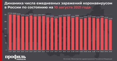 В России выявили менее 22 тысяч новых случаев COVID-19 впервые с 30 июня - profile.ru - Россия