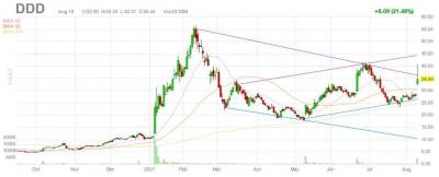 Трехмерная печать 3D Systems пользуется рекордным спросом. Акции +21% - smartmoney.one