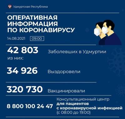 В Удмуртии от коронавируса за сутки скончались 12 человек - gorodglazov.com - республика Удмуртия