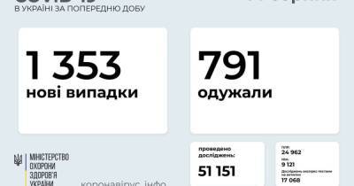 В Украине 1353 новых случаев COVID-19 - prm.ua - Украина
