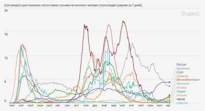 По количеству смертей от коронавируса Россия на первом месте в мире - pravda-tv.ru - Россия - Сша