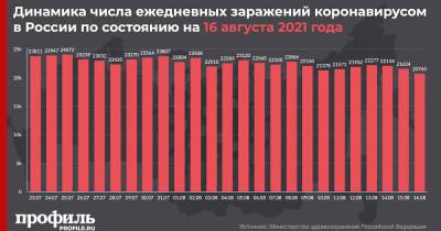 В России впервые с 29 июня выявили менее 21 тысяч новых случаев COVID-19 за сутки - profile.ru - Россия
