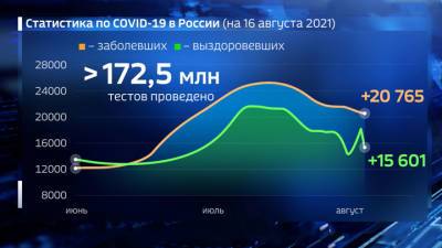 Вести. COVID-19: в России зафиксирован минимум суточных заболеваний с конца июня - vesti.ru - Россия