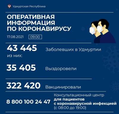 В Удмуртии количество заболевших ковидом продолжает расти - gorodglazov.com - республика Удмуртия