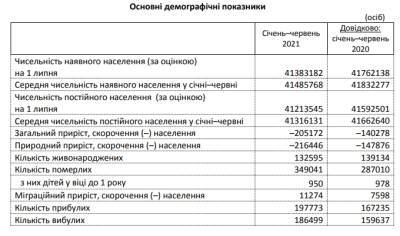Украина вымирает: смертность превысила прошлогодний уровень более чем на 20% - narodna-pravda.ua - Россия - Украина