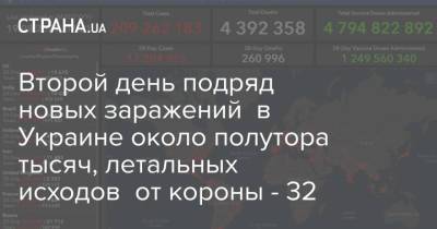 Второй день подряд новых заражений в Украине около полутора тысяч, летальных исходов от короны - 32 - strana.ua - Украина