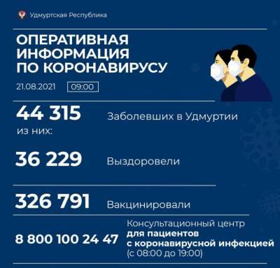 В Удмуртии за сутки выявили 221 новый случай коронавирусной инфекции - gorodglazov.com - республика Удмуртия